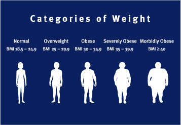 Body mass index